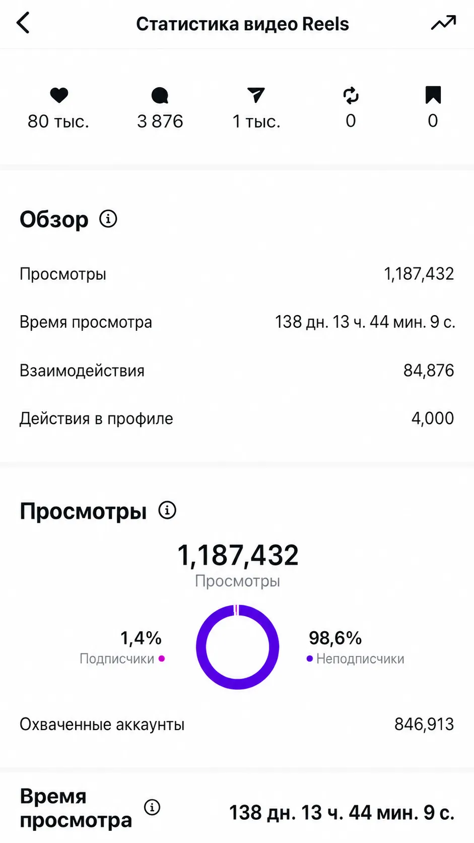 Статистика Reels — 1,2 млн просмотров